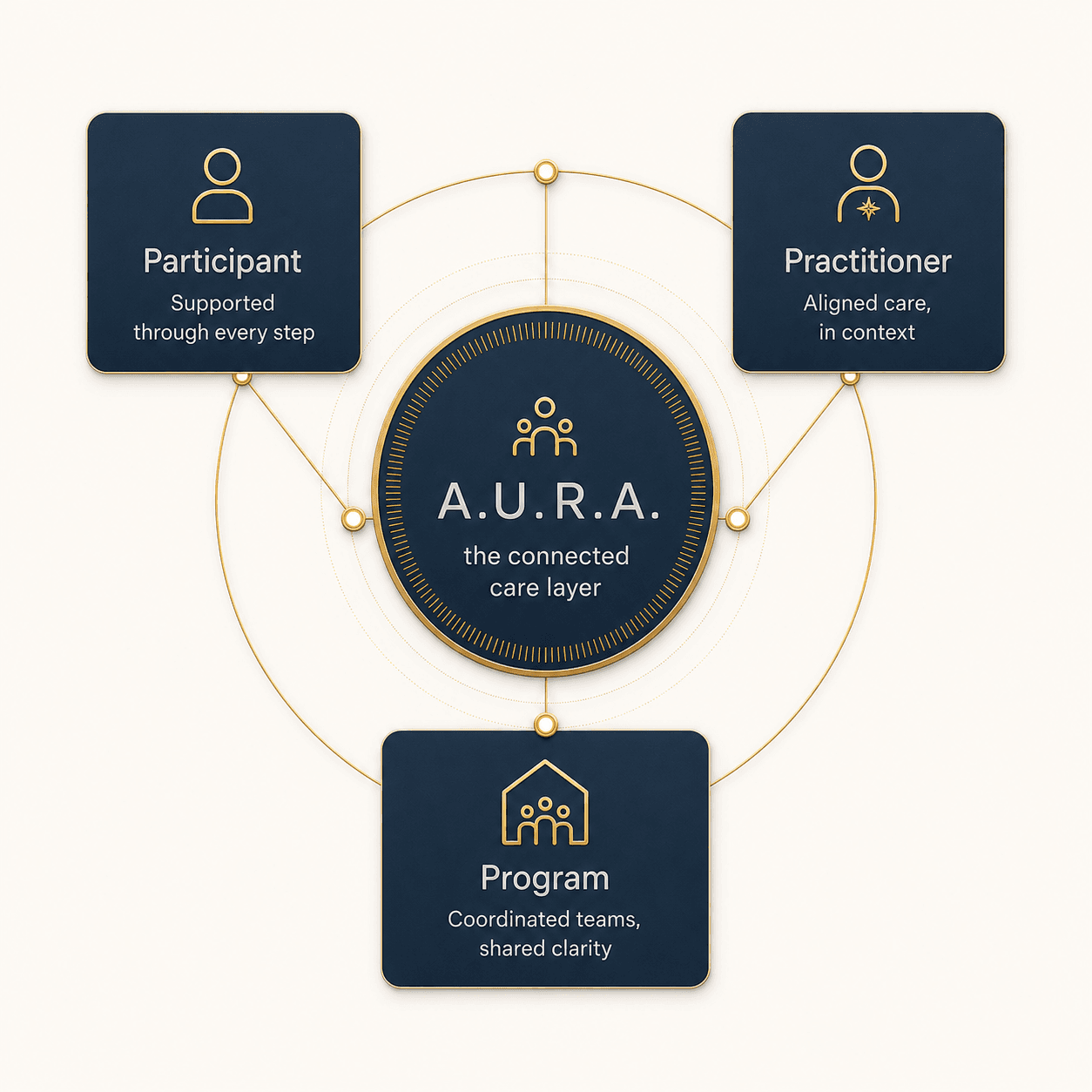 Diagram showing AURA as a connected care layer linking participants, practitioners, and program teams for coordinated care delivery.